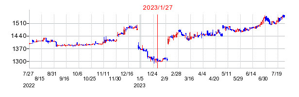 2023年1月27日 15:47前後のの株価チャート